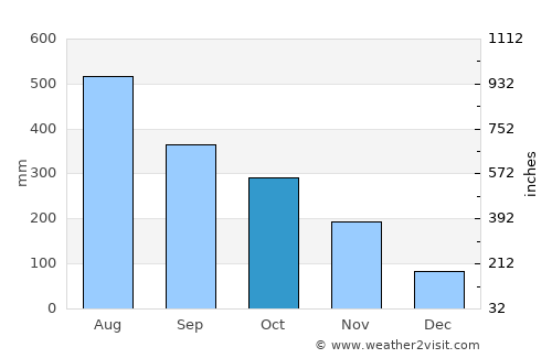 Sihanoukville average rain in October