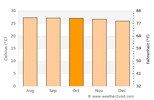 Sihanoukville average temperature in October