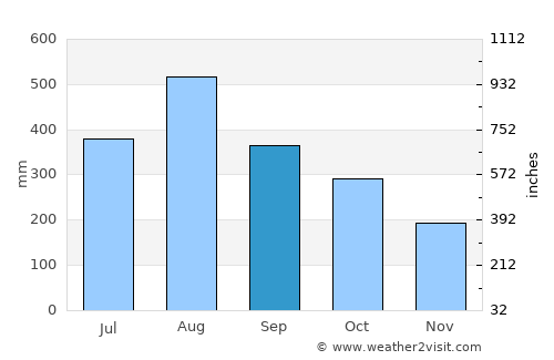 Sihanoukville average rain in September