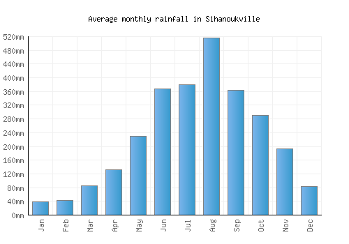 Sihanoukville monthly rainfall chart (mm)