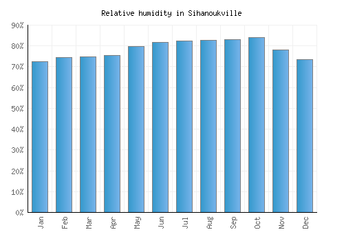 Sihanoukville relative humidity averages