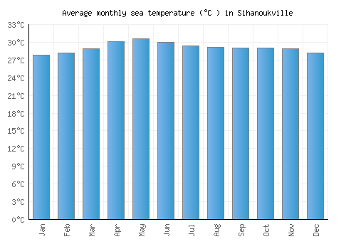 Sihanoukville average sea temperature chart (Celsius)