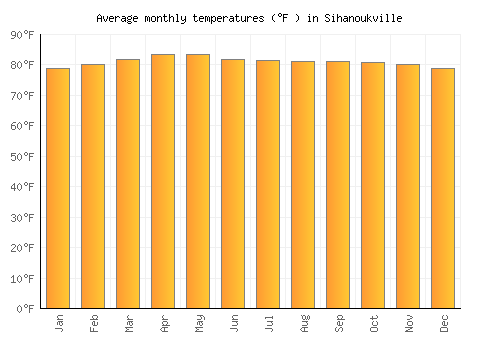 Sihanoukville average temperature chart (Fahrenheit)