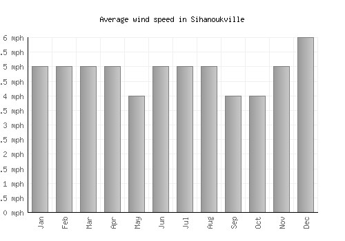 Sihanoukville average winspeed by month (mph)