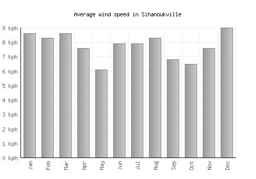Sihanoukville average winspeed by month (km/h)