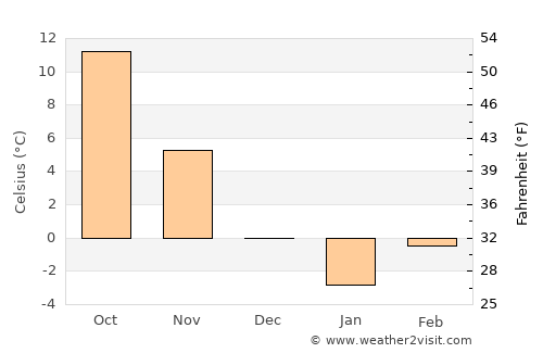 Sihlea average temperature in December