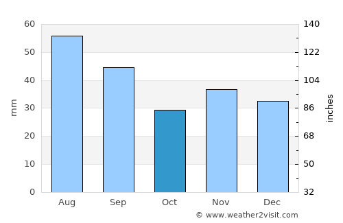 Sihlea average rain in October