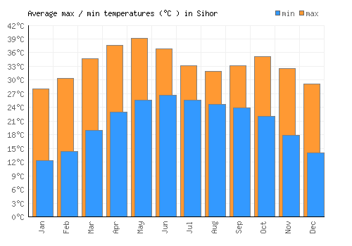 Sihor average minimum / maximum temperatures (Celsius)