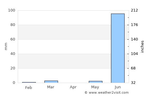 Sihor average rain in April