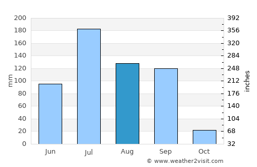 Sihor average rain in August
