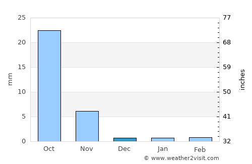 Sihor average rain in December