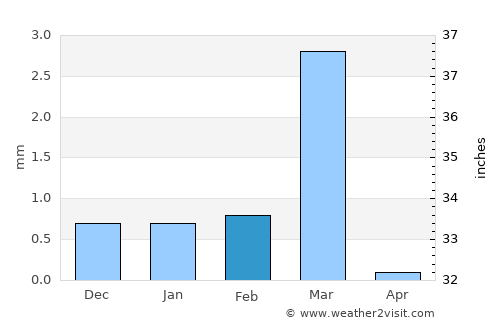 Sihor average rain in February
