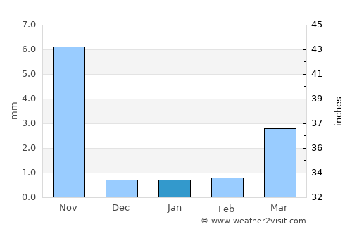 Sihor average rain in January