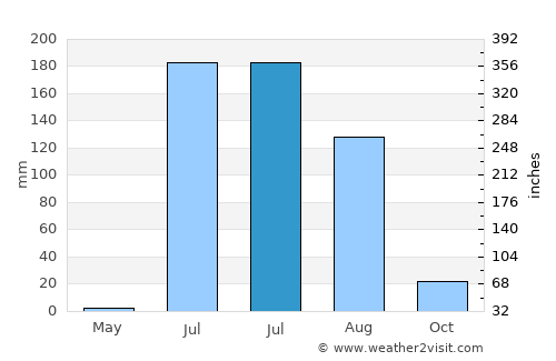 Sihor average rain in July