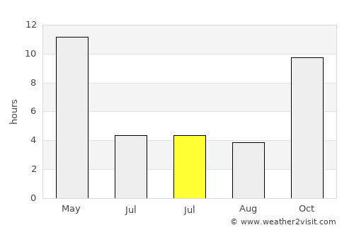 Sihor average rain in July