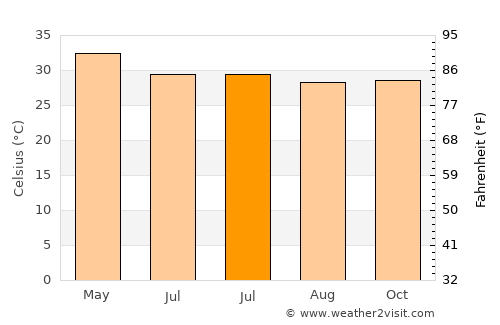 Sihor average temperature in July