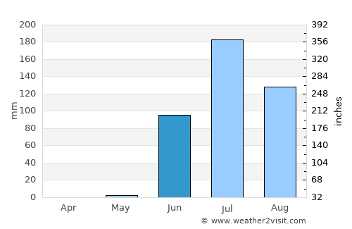 Sihor average rain in June