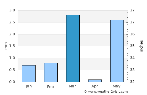 Sihor average rain in March