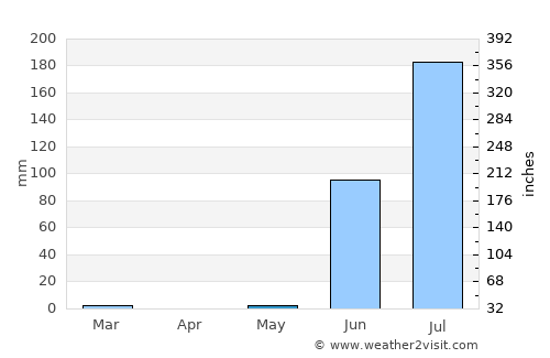 Sihor average rain in May