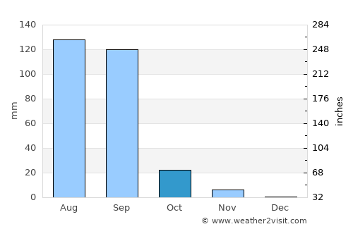 Sihor average rain in October