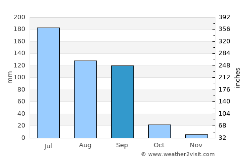 Sihor average rain in September