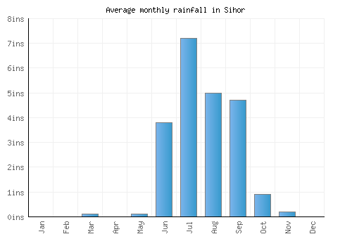 Sihor monthly rainfall chart (inches)