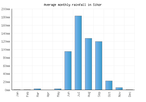 Sihor monthly rainfall chart (mm)