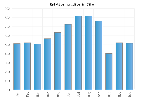 Sihor relative humidity averages