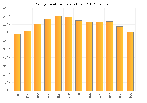 Sihor average temperature chart (Fahrenheit)