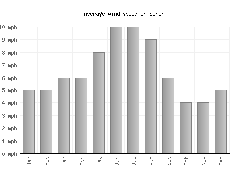 Sihor average winspeed by month (mph)