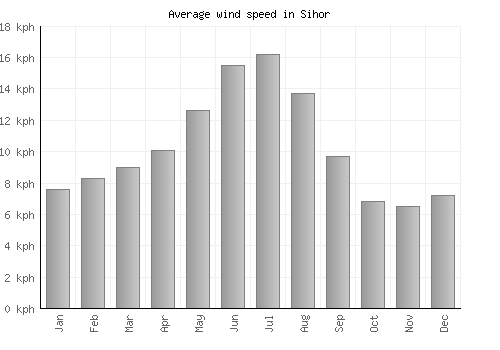 Sihor average winspeed by month (km/h)