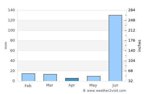 Sihorā average rain in April