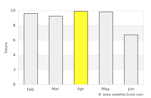 Sihorā average rain in April