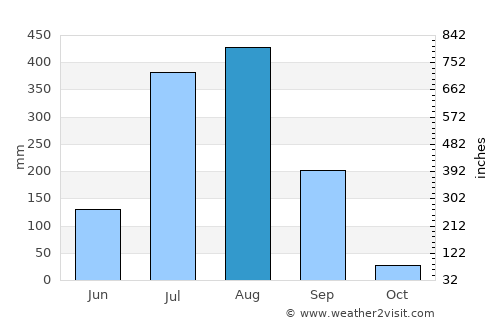 Sihorā average rain in August