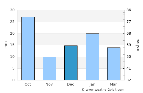 Sihorā average rain in December
