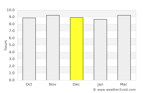 Sihorā average rain in December