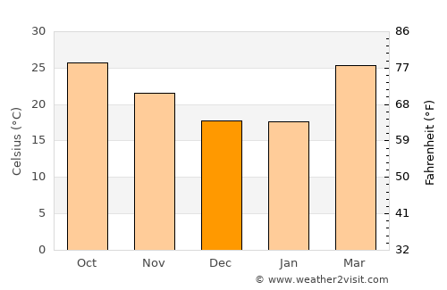 Sihorā average temperature in December