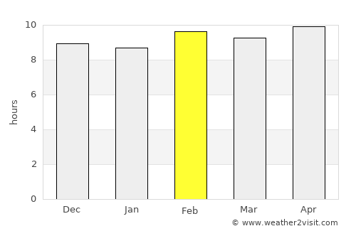 Sihorā average rain in February