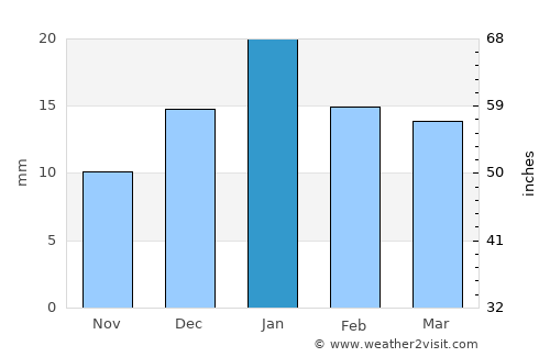 Sihorā average rain in January
