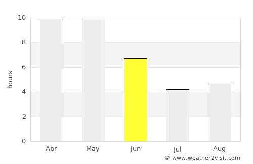 Sihorā average rain in June