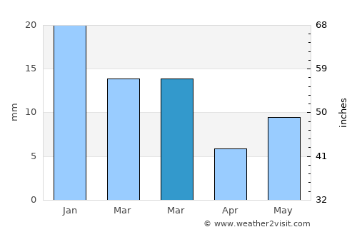 Sihorā average rain in March