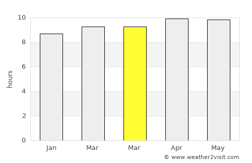 Sihorā average rain in March