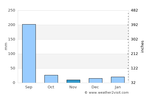 Sihorā average rain in November