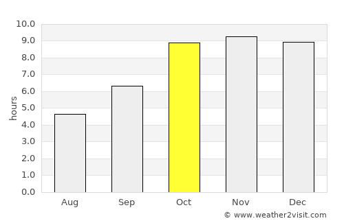 Sihorā average rain in October