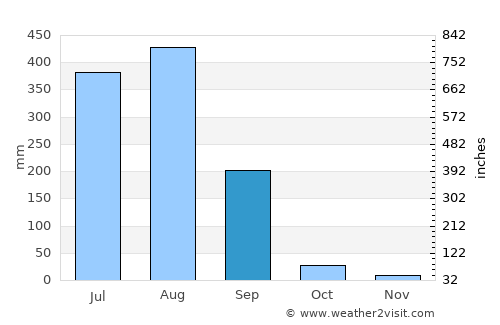 Sihorā average rain in September