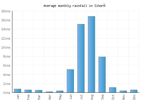 Sihorā monthly rainfall chart (inches)