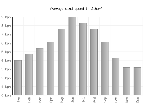 Sihorā average winspeed by month (km/h)