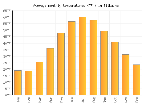 Siikainen average temperature chart (Fahrenheit)