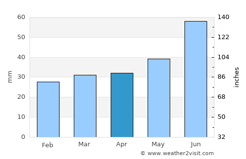 Siilinjärvi average rain in April