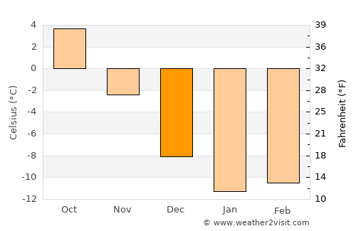 Siilinjärvi average temperature in December